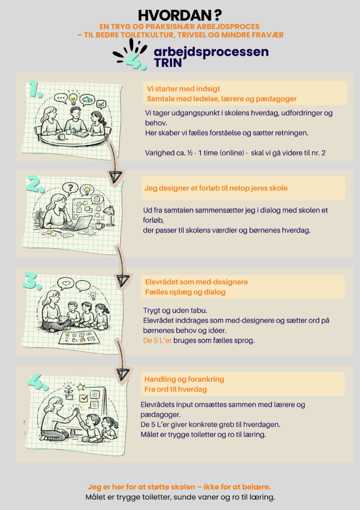 Illustration af arbejdsproces for skoletoiletter – fra indsigt til handling